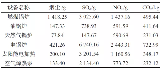 關(guān)于排放的那些數(shù)據(jù)分析